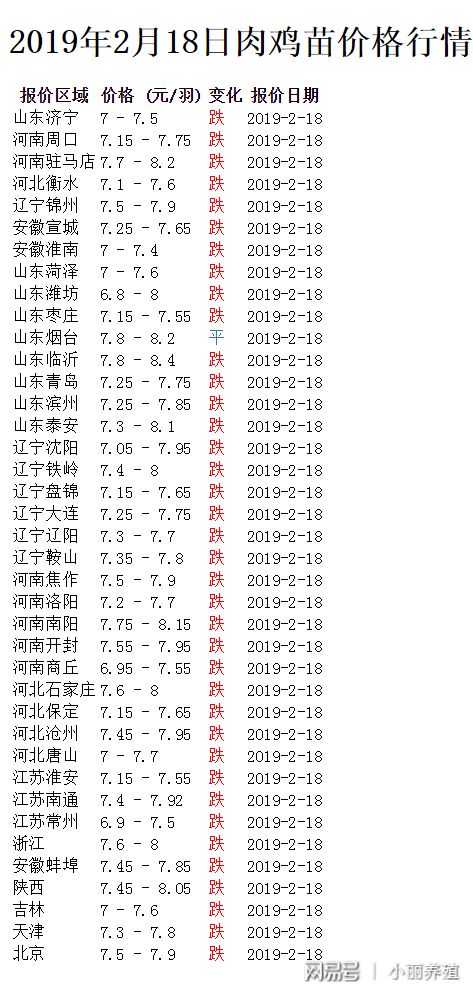 宝鸡鸡蛋价格表更新与影响因素深度解析