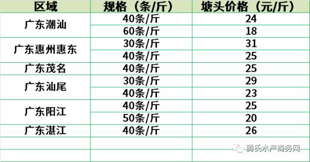 广东罗非鱼塘口价最新动态分析